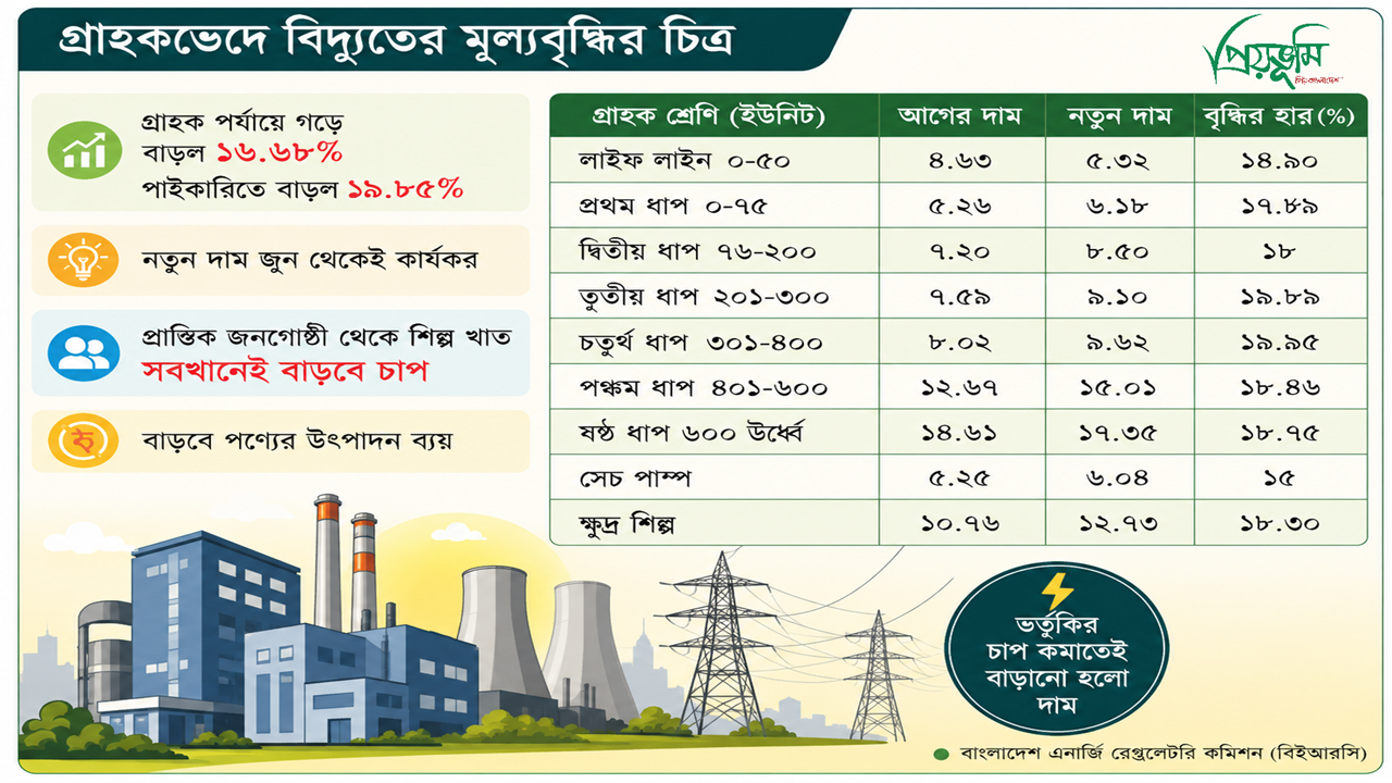 বাড়ল বিদ্যুতের দাম, মূল্যস্ফীতির আগুনে নতুন চাপ